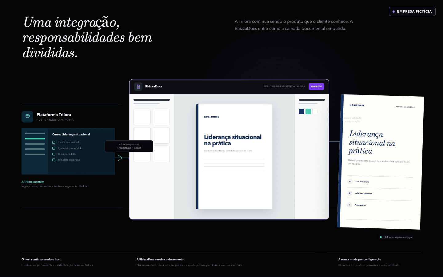 Fluxo fictício mostra a Trilora enviando contexto para a RhizzaDocs e recebendo um PDF editável e alinhado à marca.